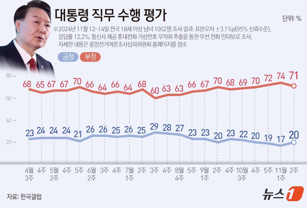 한국갤럽이 지난 12~14일 전국 만 18세 이상 1002명을 대상으로 실시한 여론조사 결과에 따르면, 윤석열 대통령 직무수행에 관한 긍정 평가는 20%, 부정 평가는 71%다. ⓒ News1