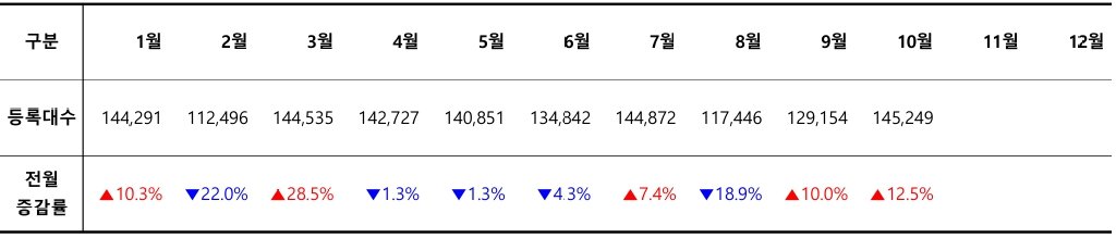 2024 월별 신차 등록 대수 / 출처=카이즈유데이터연구소