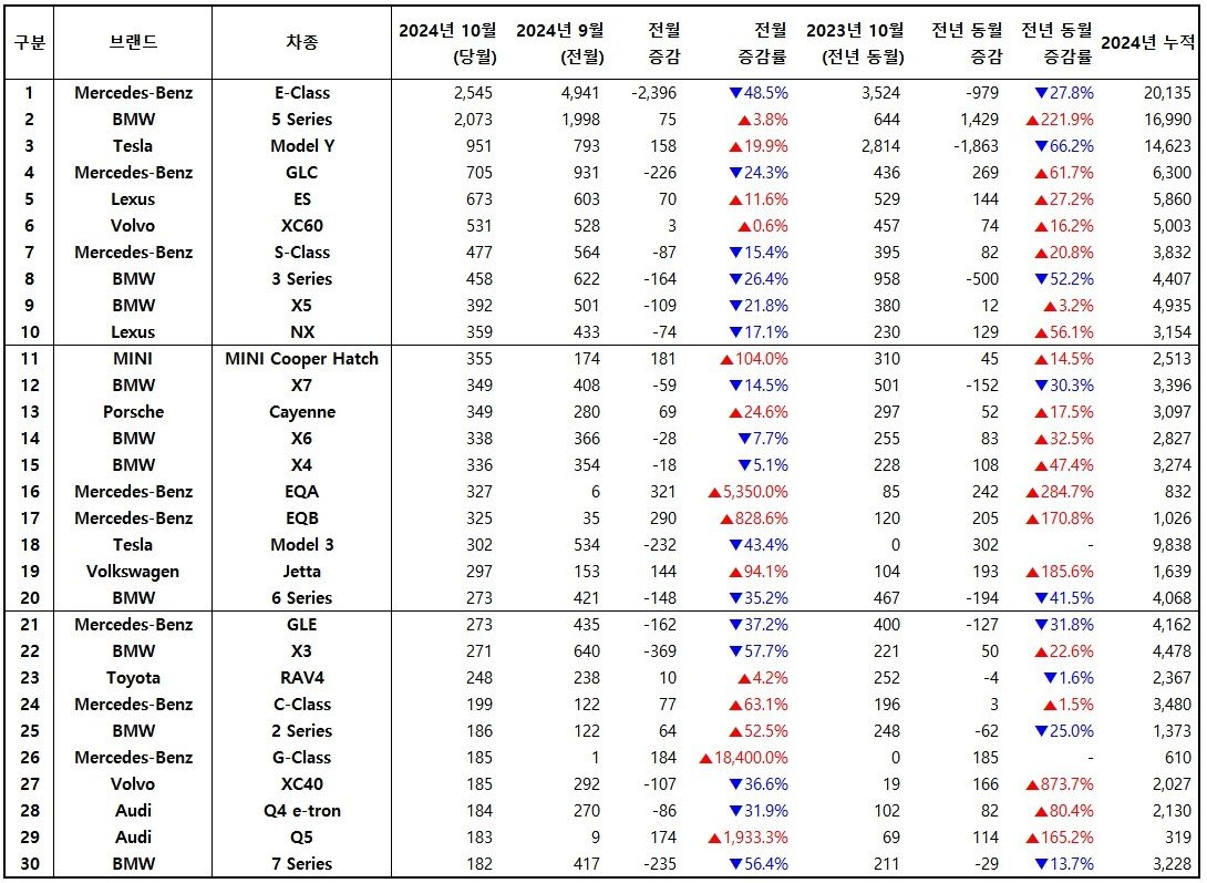 2024년 10월, 수입 차량 모델별 신차등록 대수 / 출처=한국수입자동차협회