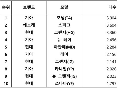 2024년 10월 국산 중고차 실거래 대수 TOP 10 / 출처=카이즈유데이터연구소