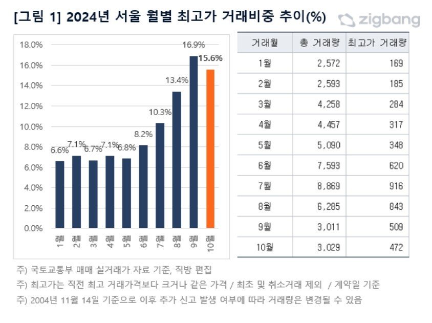 최고가 거래 비중 추이(직방 제공).