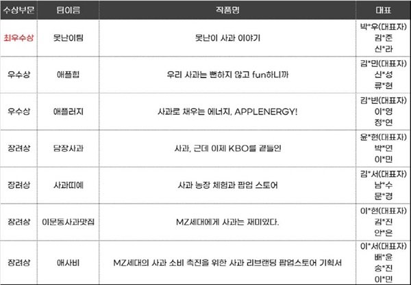 한국사과연합회 제공