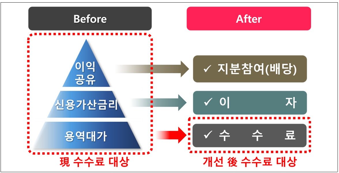 금융감독원이 제시한 부동산PF 수수료 제도개선 방안. 금융감독원 제공