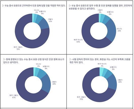 2024 수능 종사 요원(대전 중·고등학교 교사 100명) 인권 보호를 위한 현장 실태 조사 결과. (대전교사노조 제공)/뉴스1