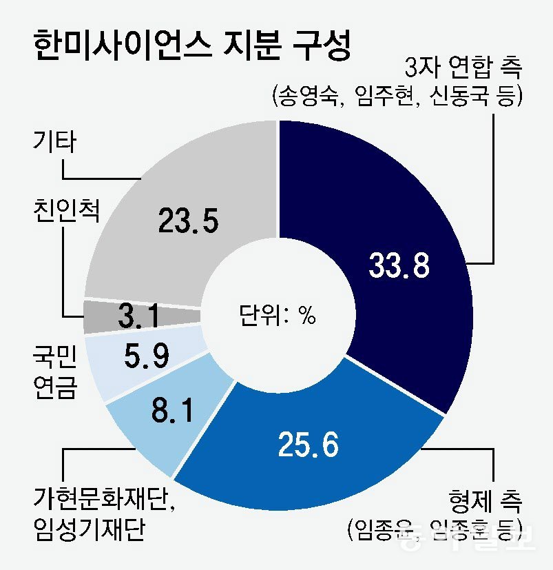 한미사이언스 지분 구성