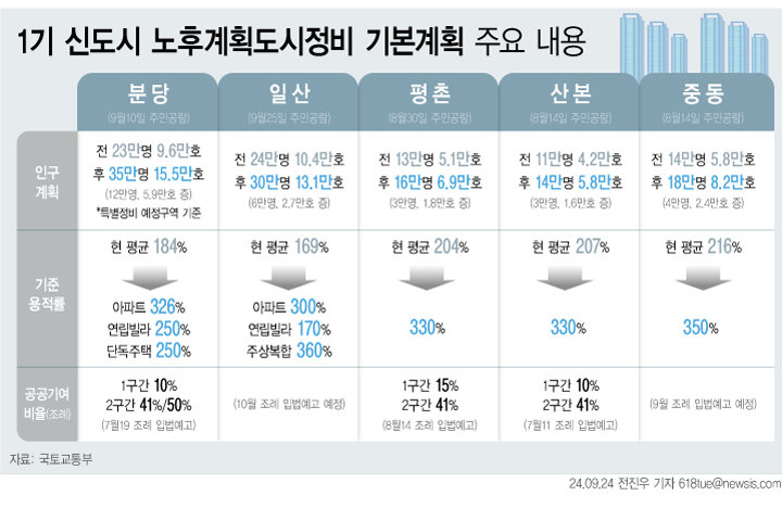 24일 국토교통부에 따르면 경기도 고양시 일산 신도시가 통합재건축 선도지구 사업을 통해 용적률을 169%에서 300~360%로 높이고 주택 2만7000호를 추가 공급한다.  이로써 1기 신도시(분당·일산·평촌·중동·산본) 5곳은 기준용적률 상향 등 재정비를 통해 주택 14만2000호를 추가로 공급, 10년 후엔 총 54만호 규모의 도시로 태어날 예정이다.[서울=뉴시스]