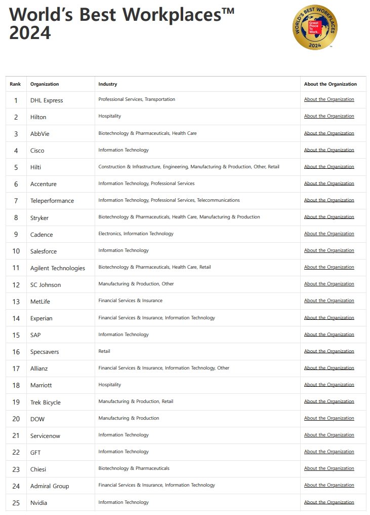 세계에서 가장 일하기 좋은 직장 2024