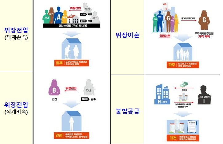 공급질서 교란행위 주요사례. 국토교통부 제공