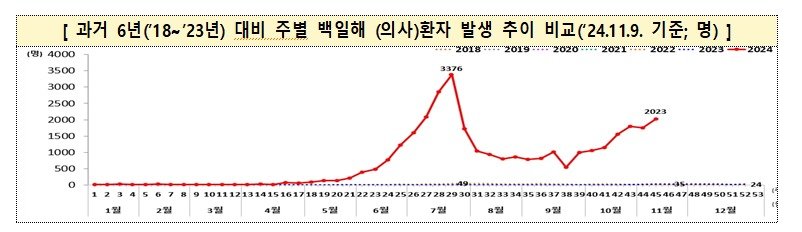 과거 6년(2018~2023년) 대비 주별 백일해(의사) 환자 발생 추이 비교.(2024년 11월 9일 기준) (질병관리청 제공)