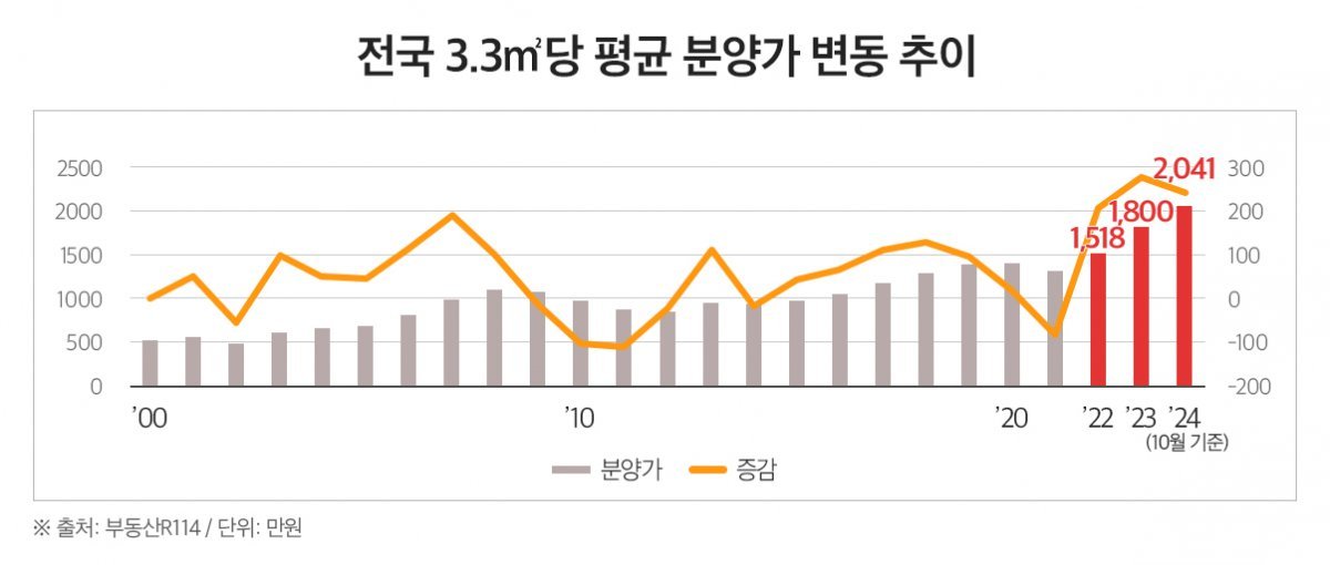 전국 3.3㎡당 평균 분양가 변동 추이