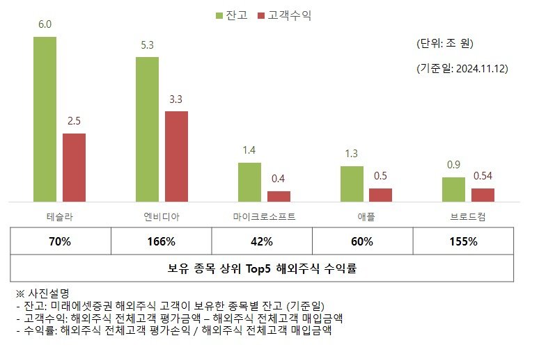 미래에셋증권 해외주식 고객 수익