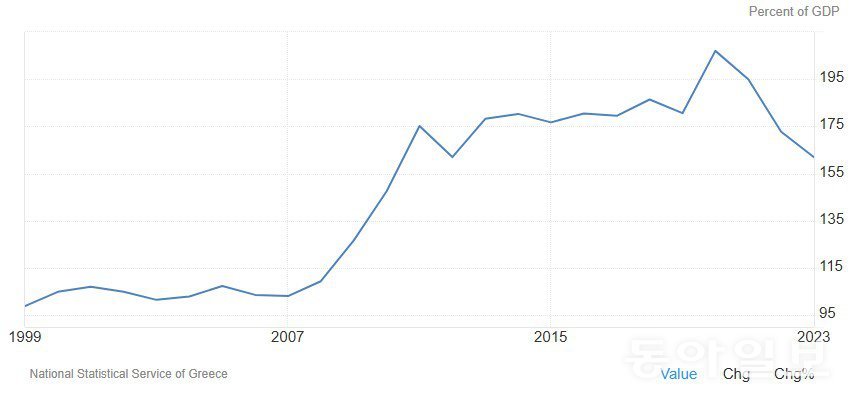 그리스의 GDP 대비 정부 부채비율 추이. 2008년 처음 100%를 넘어선 부채비율은 2020년 207%로 정점을 찍은 뒤 뚜렷한 하락세를 보인다. 그리스 정부가 부채를 조기상환하는 데다, GDP 성장률이 높아진 덕분이다. 올해 들어서는 부채비율이 153%로 더 낮아졌다. 트레이딩이코노믹스