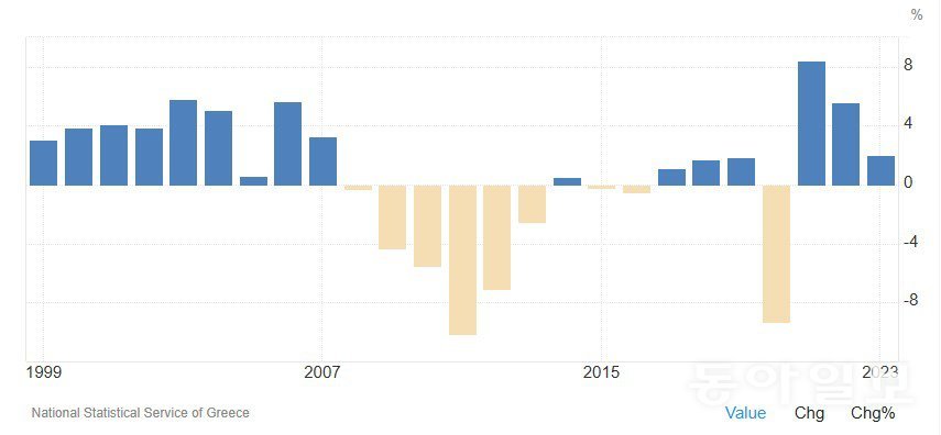 1999~2023년 그리스의 연간 경제성장률. 2022년 5.6%, 2023년 2.0%를 기록했고 올해는 2.2% 성장을 예상한다. EU 국가 중엔 매우 높은 수준이다. 트레이딩이코노믹스