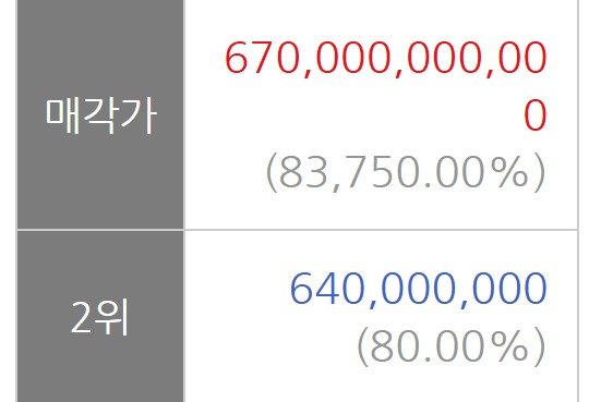 19일 서울 은평구 진관동 은평뉴타운 전용 85㎡ 매물이 무려 6700억 원에 낙찰됐다. 지지옥션 캡처