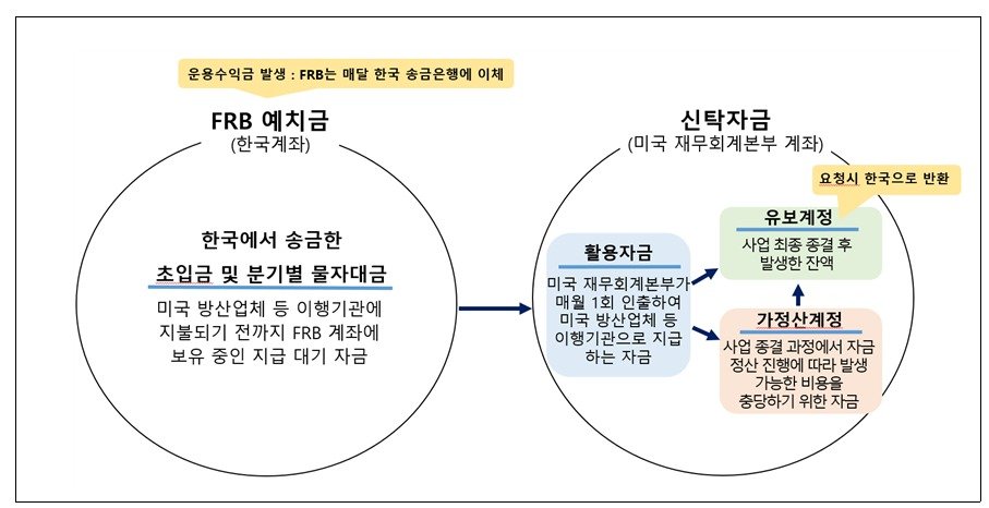 FMS 가정산계정 및 유보계정 생성도.(국회 국방위원회 제공)