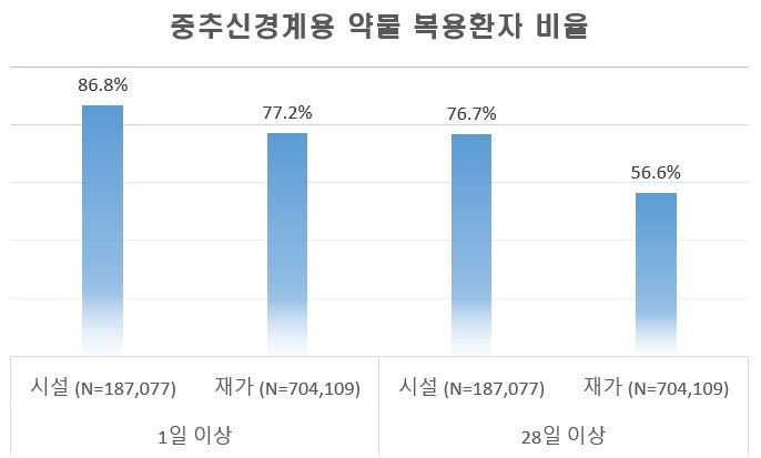 중추신경계용 약물 복용환자 비율(국민건강보험공단 제공)