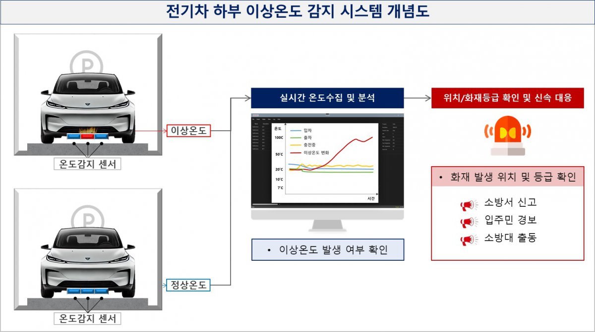 첨부 2. GS건설과 LK삼양이 공동개발 예정인 전기차 화재 조기 감지 시스템 개념도