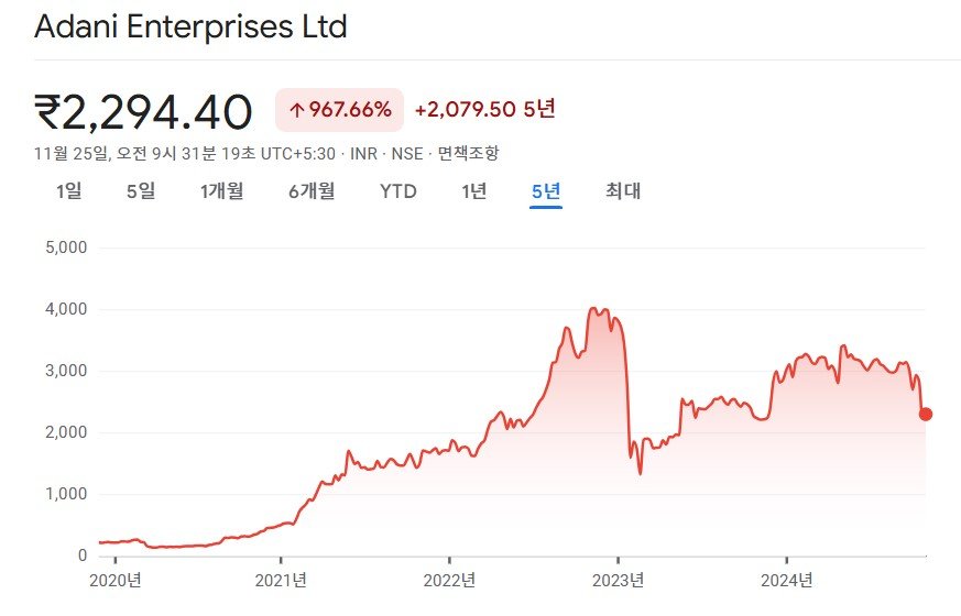 아다니 그룹 중심 기업인 아다니 엔터프라이즈의 최근 5년 주가 흐름. 2022년 가파른 상승세를 보였던 주가가 2023년 1월 힌덴버그 보고서 발표와 함께 추락했다. 하지만 이후 다시 상당 부분을 회복했다가, 이번 미국 검찰 발표로 또 꺾였다. 그래도 5년 주가 상승률이 967%. 구글 금융