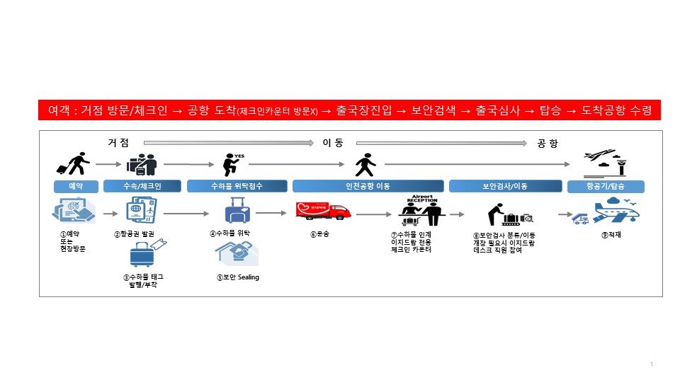 이지드람 개념도. 국토교통부 제공