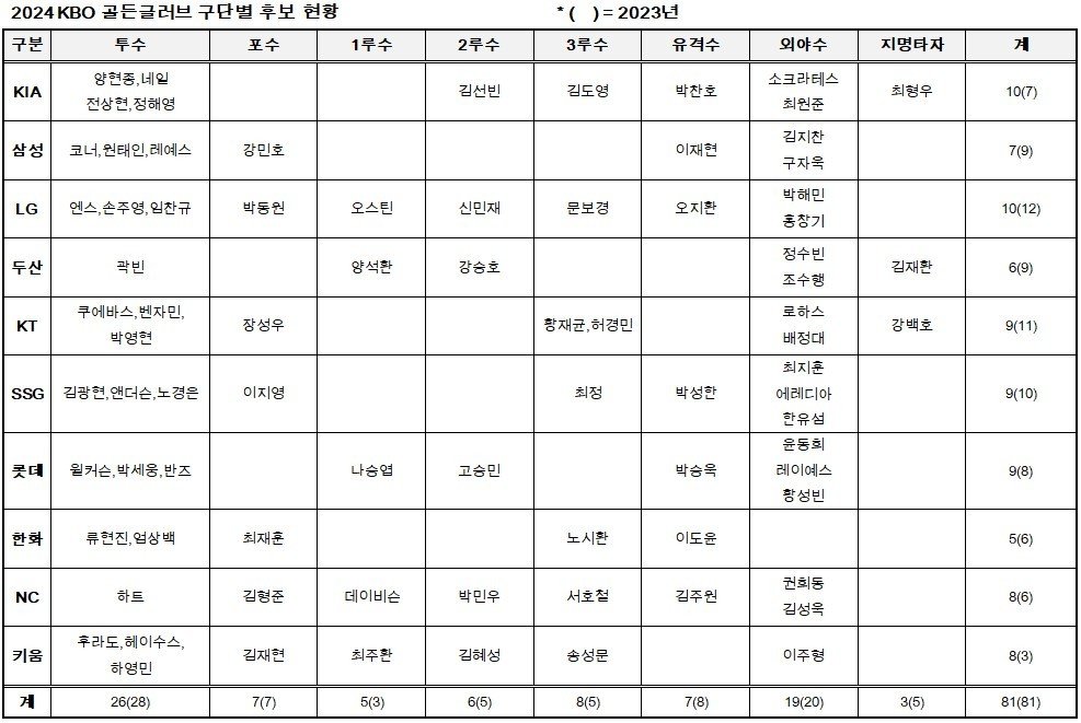 2024 KBO 골든글러브 수상자 명단. KBO 제공