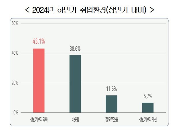 ‘미취업 청년의 취업준비 실태조사(한국경영자총협회)