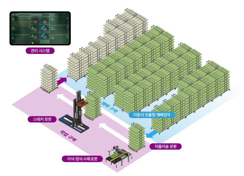 로웨인의 로봇 수직농장 인텔리팜 소개 사진 / 출처=로웨인