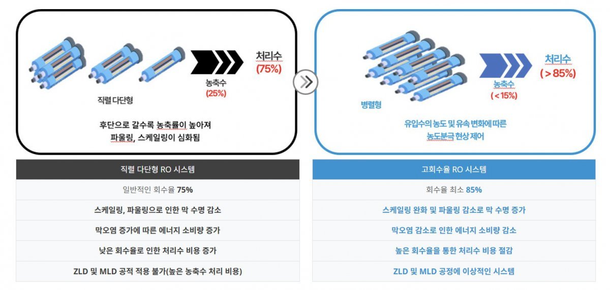 아쿠아웍스 고회수율 RO 장치의 구조 / 출처=아쿠아웍스