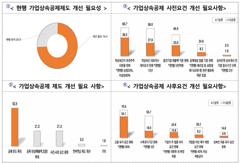 한국중견기업연합회 ‘중견기업 기업승계 실태조사’ (한국중견기업연합회 제공)