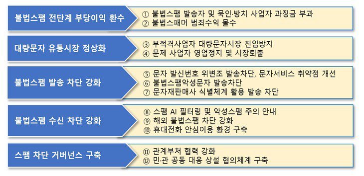 ‘불법스팸 방지 종합대책’의 5대 전략 12개 과제. (방송통신위원회, 과학기술정보통신부 제공)