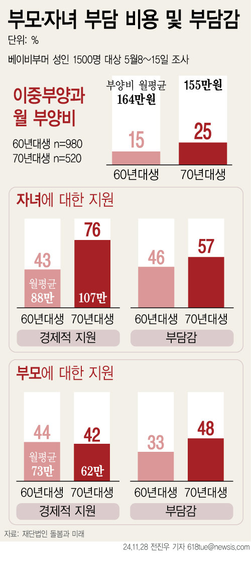 28일 재단법인 ‘돌봄과 미래’에 따르면 1970~1974년생인 70년대 베이비부머 중 25%는 부모와 자녀를 이중 부양하고 있었다. 이중 부양자의 월 평균 지출 금액은 155만원이다. 60년대생의 경우 15%가 이중 부양을 하고 있었고 월평균 지출 금액은 164만원이었다. [서울=뉴시스]