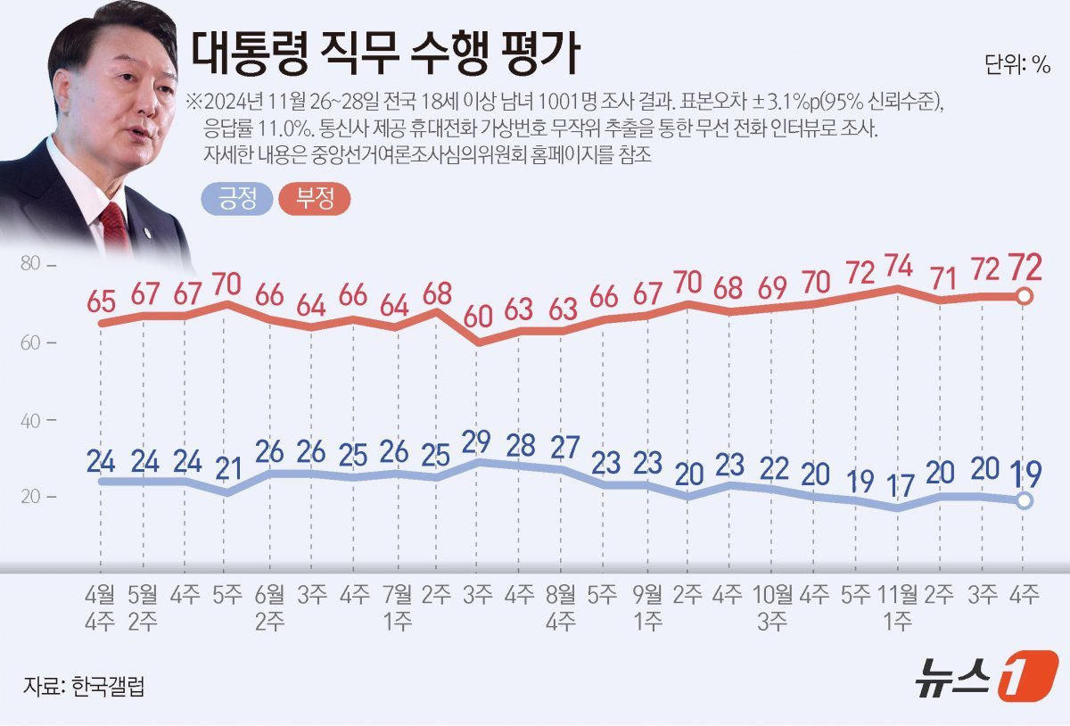 한국갤럽이 지난 26~28일 전국 만 18세 이상 1001명을 대상으로 실시한 여론조사 결과에 따르면, 윤석열 대통령 직무수행에 관한 긍정 평가는 19%, 부정 평가는 72%다. ⓒ News1