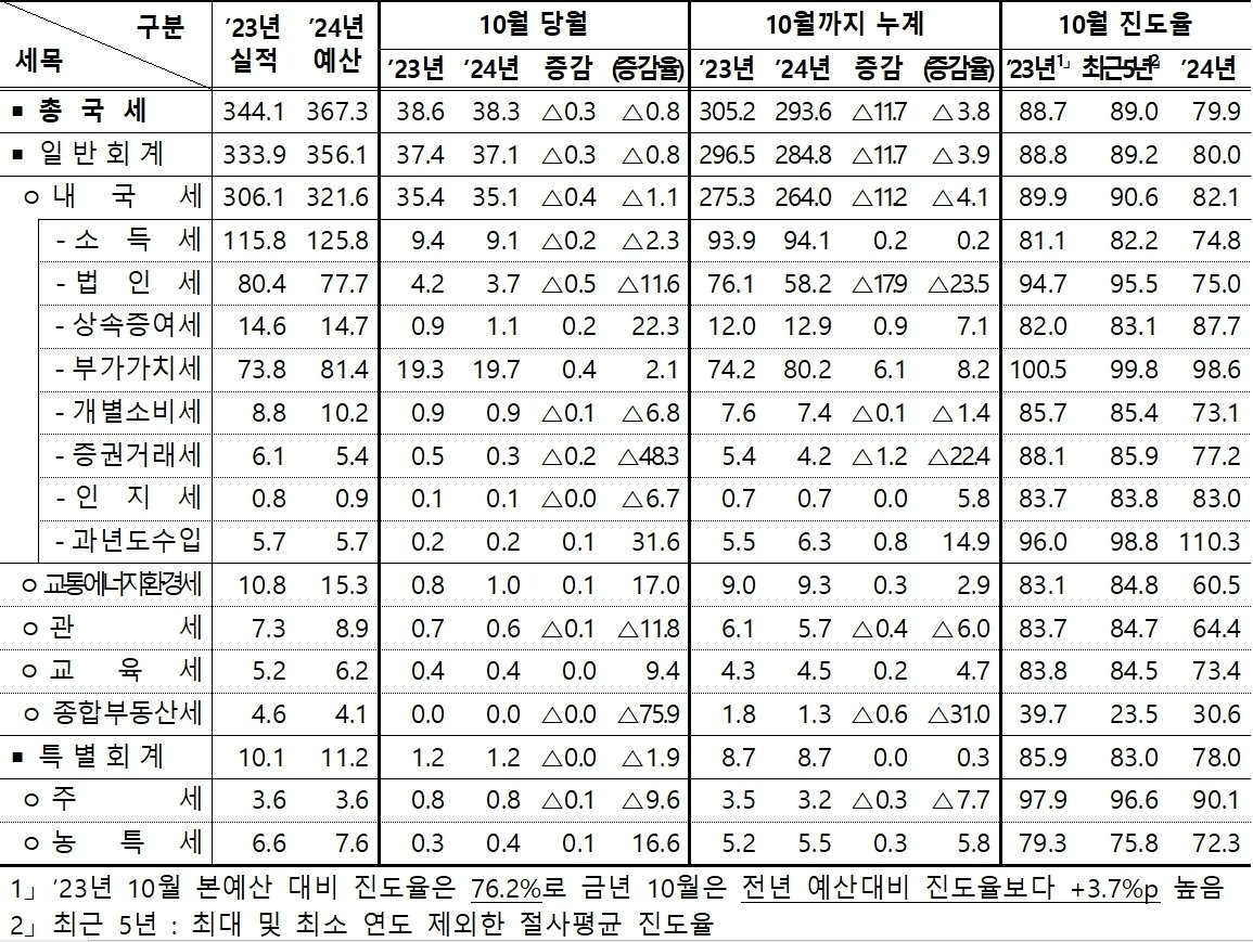 10월 국세수입 현황(기획재정부 제공). 2024.11.29/뉴스1