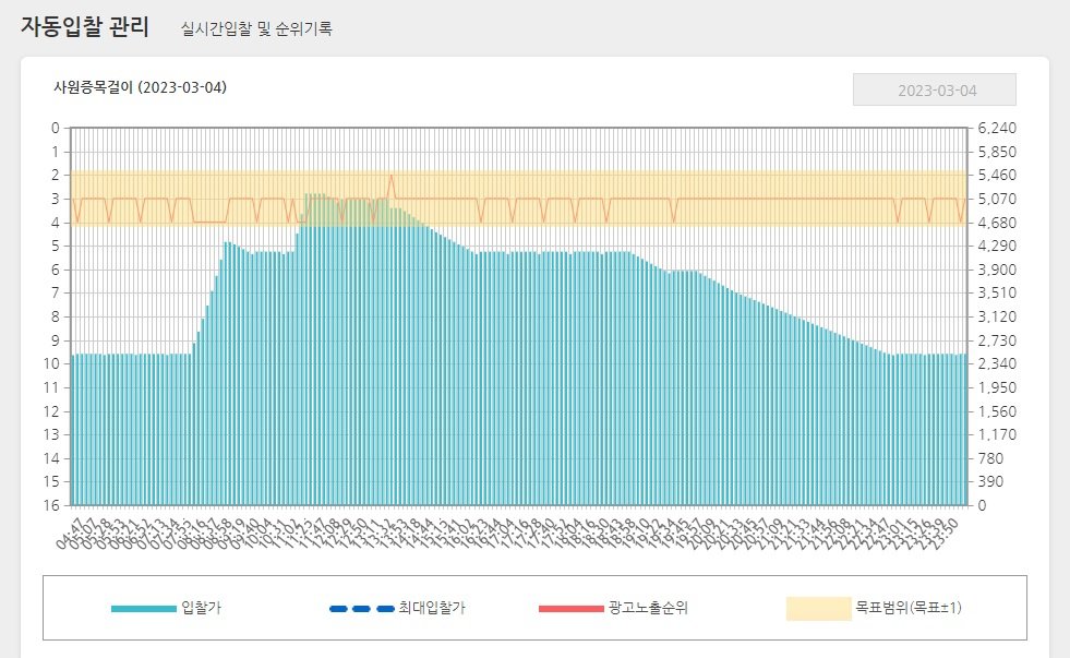 ▲키워드 ▲목표 순위 ▲최대 입찰가 등을 설정하면 성과를 관리해 주는 보라웨어 쇼핑광고 자동관리 솔루션 / 출처=보라웨어