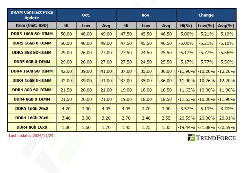 트렌드포스 11월 D램 가격.