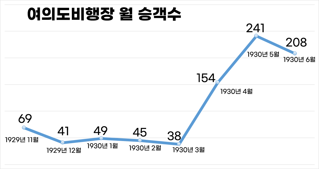 1929~1930년 여의도공항 이용 승객 수. 1930년 발간 ‘조선체신협회잡지’