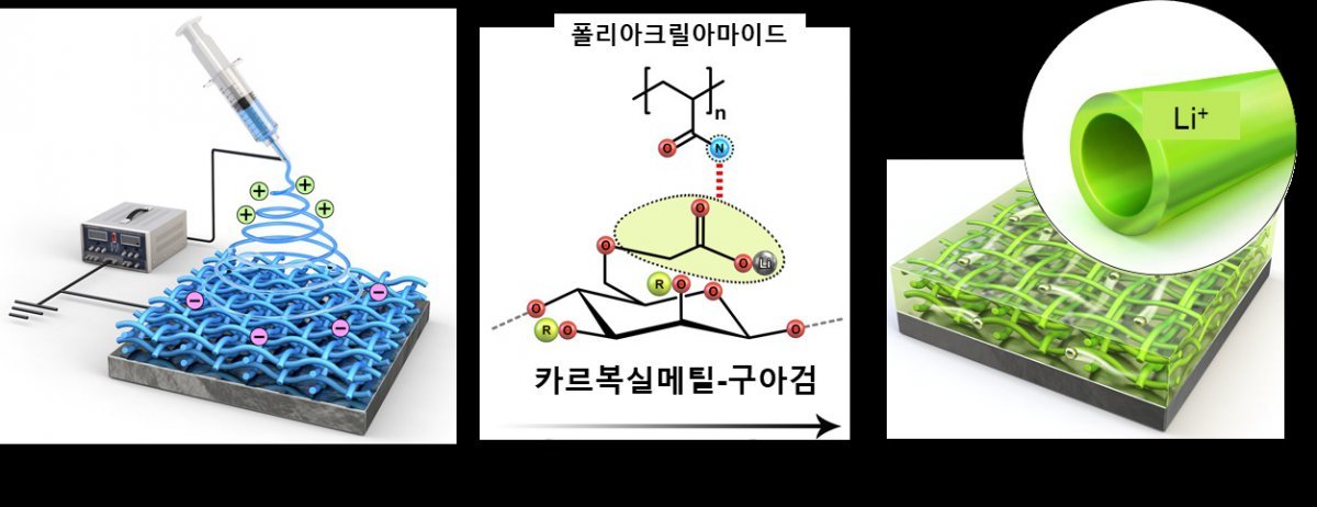 물만을 사용한 친환경 전기방사 공정을 통한 중공 나노섬유 리튬 금속 보호막 제조 모식도.(KAIST 제공)/뉴스1