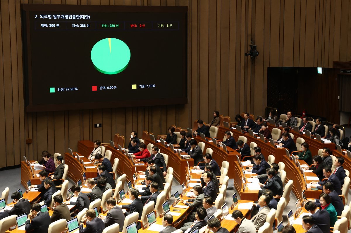 2일 오후 서울 여의도 국회에서 열린 제418회국회(정기회) 제14차 본회의에서 의료법 일부개정법률안(대안)이 재적 300인, 재석 286인, 찬성 280인, 반대 0인, 기권 6인으로 통과되고 있다. 2024.12.2. 뉴스1