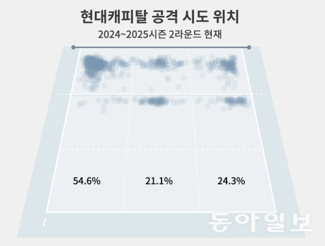 나머지 6개 구단 평균은 48.3% - 17.3% - 34.4%