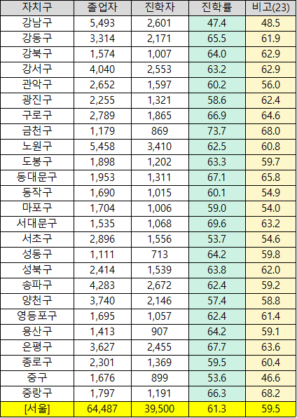 2024년 서울시 자치구별 고등학교 대학 진학률. 종로학원 제공