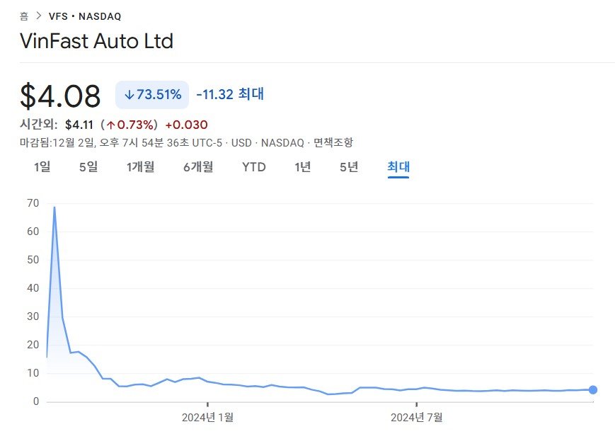 2023년 8월 나스닥에 SPAC 상장한 이후 빈패스트의 주가 흐름. 상장 직후 주가가 급등했지만 유통 주식수가 전체의 1% 수준으로 너무 적어서 주가가 심하게 왜곡됐다는 평가를 받았고, 이내 고꾸라졌다. 구글 금융