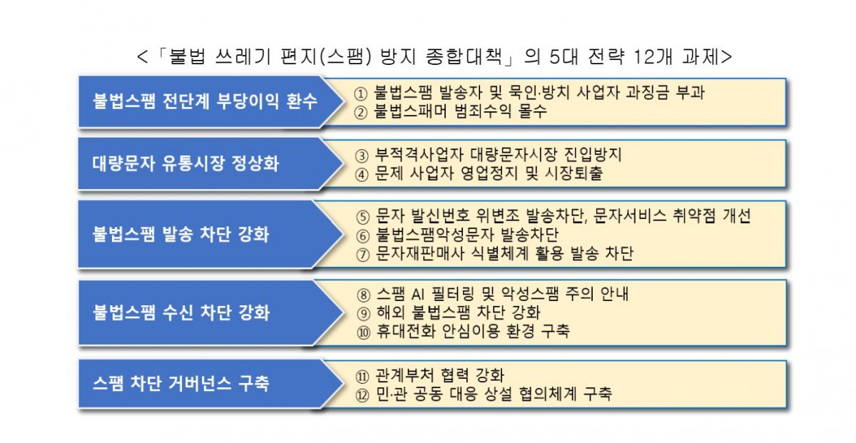 스팸 방지 종합대책 5대 전략 12개 과제 / 출처=과기정통부