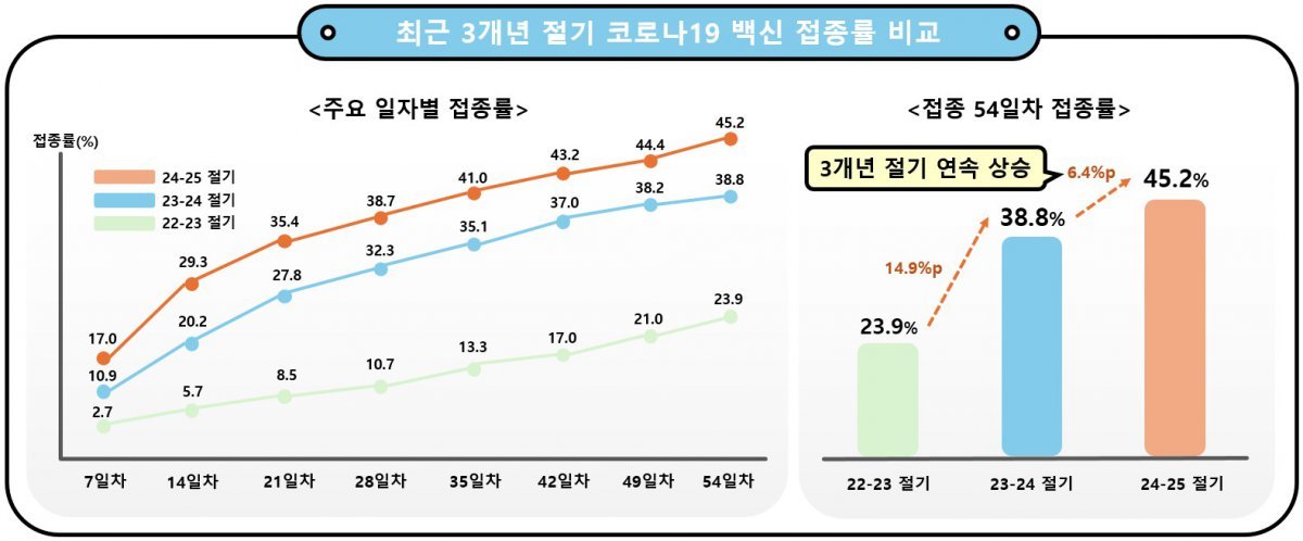 최근 3개년 절기 코로나19 백신 접종률 비교 (질병청 제공) 2024.12.4/뉴스1 ⓒ News1