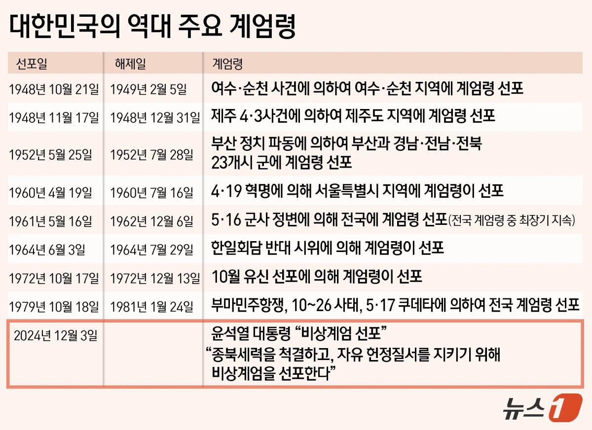 윤석열 대통령은 3일 비상계엄을 선포했다. 윤 대통령은 “북한 공산세력 위협으로부터 자유 대한민국을 수호하고 국민의 자유와 행복을 약탈하고 있는 파렴치한 종북 반국가세력들을 일거에 척결하고 자유 헌정 질서를 지키기 위해 비상계엄을 선포한다＂고 밝혔다. ⓒ News1