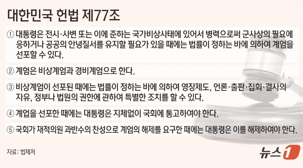 윤석열 대통령이 3일 비상계엄을 선포하면서 법적 근거에 관심이 집중되고 있다. 법조계에 따르면 계엄선포는 헌법이 규정한 대통령의 권한 중 하나다. 헌법 제77조에 따르면 대통령은 전시·사변 또는 이에 준하는 국가비상사태에 있어서 병력으로써 군사상의 필요에 응하거나 공공의 안녕질서를 유지할 필요가 있을 때에는 법률이 정하는 바에 의하여 계엄을 선포할 수 있다. ⓒ News1