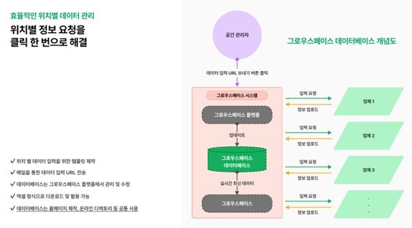 그로우스페이스 플랫폼은 공간 관리와 운영에 최적화된 솔루션이다 / 출처=프리그로우