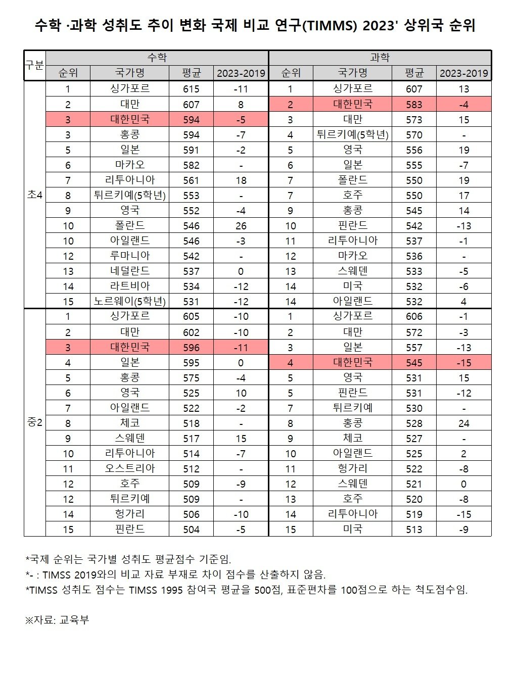 교육부 제공