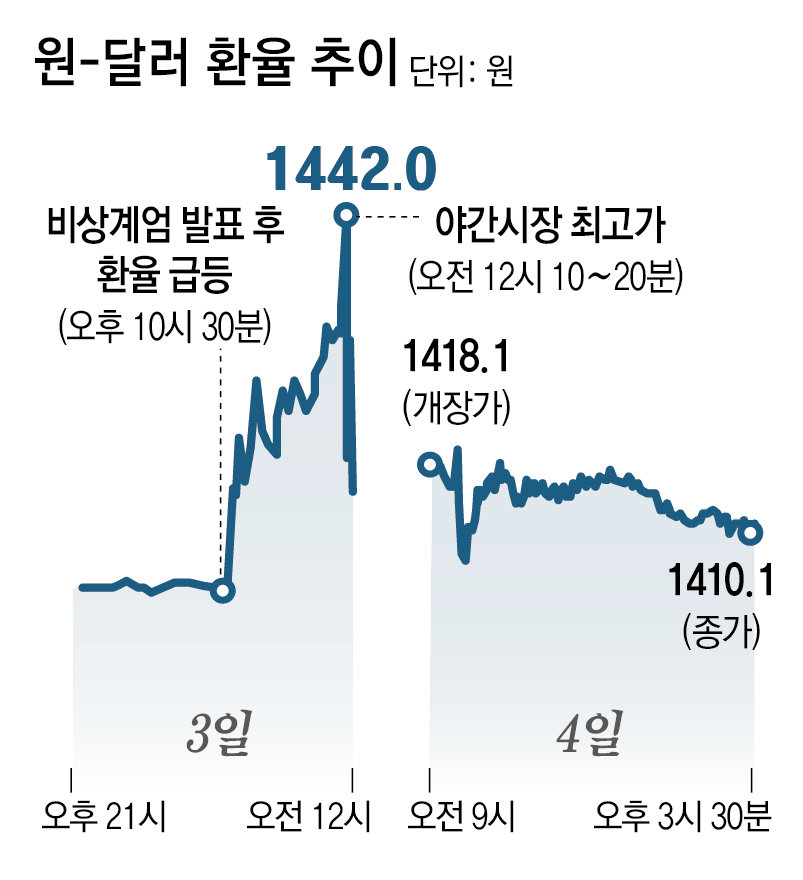 자료: 서울외국환중개