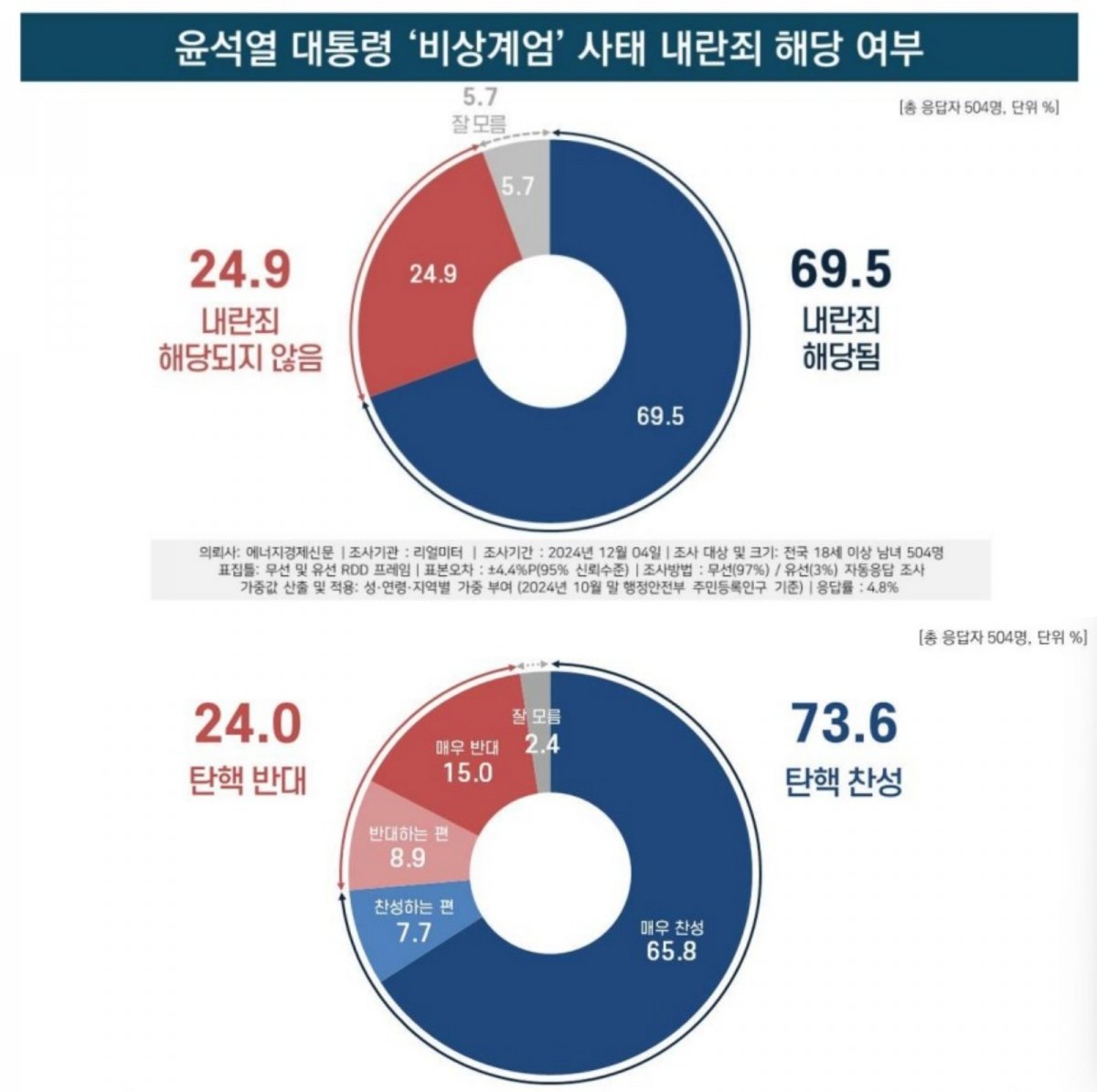 사진=리얼미터 제공