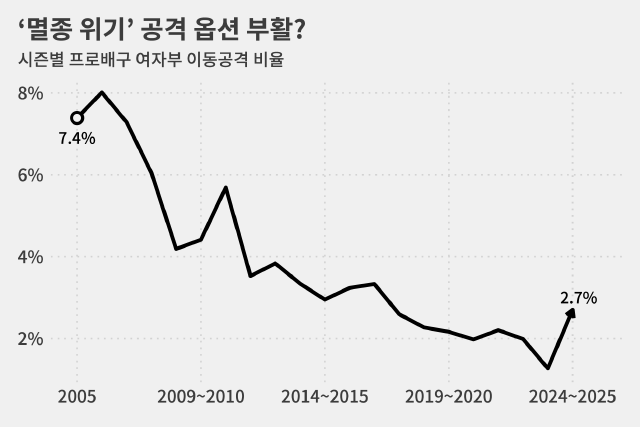 지난 시즌 1.3%에서 이번 시즌 2.7%로