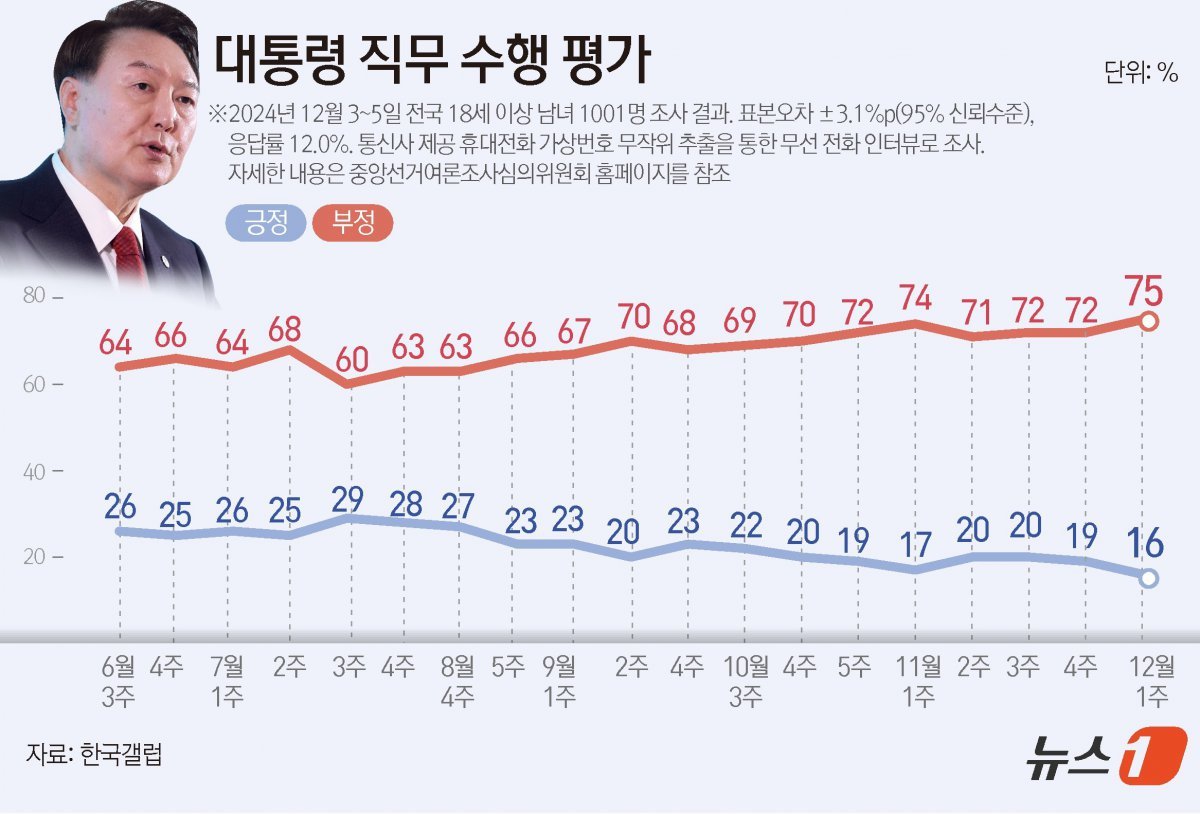 한국갤럽이 지난 3~5일 전국 만 18세 이상 1001명을 대상으로 실시한 여론조사 결과에 따르면, 윤석열 대통령 직무수행에 관한 긍정 평가는 16%, 부정 평가는 75%다. ⓒ News1